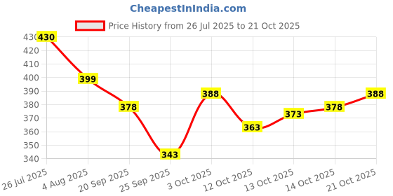 flipkart.com lieo trend Printed Men Track Suit lieo trend Price History Graph from 26 Jul 2025 to 21 Oct 2025
