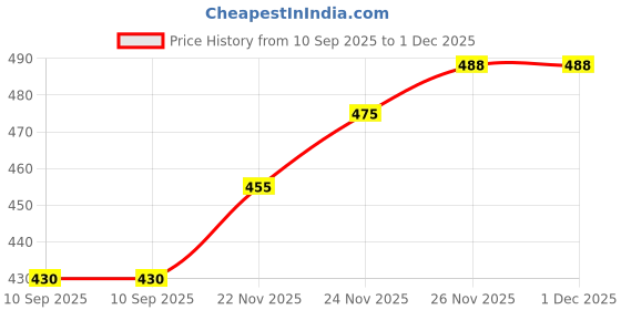 flipkart.com vcanee Printed Men Track Suit vcanee Price History Graph from 10 Sep 2025 to 30 Nov 2025