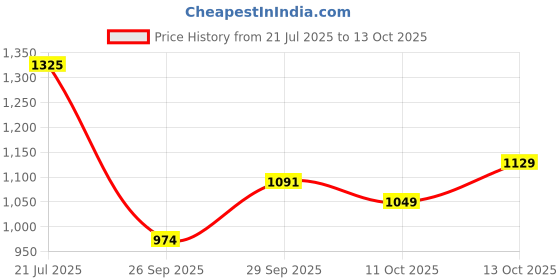 flipkart.com killer Printed Men Track Suit killer Price History Graph from 21 Jul 2025 to 13 Oct 2025