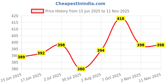 flipkart.com mowa Printed Men Track Suit mowa Price History Graph from 15 Jun 2025 to 11 Nov 2025
