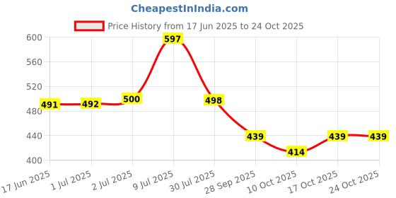flipkart.com beatwide Printed Men Track Suit beatwide Price History Graph from 17 Jun 2025 to 22 Oct 2025