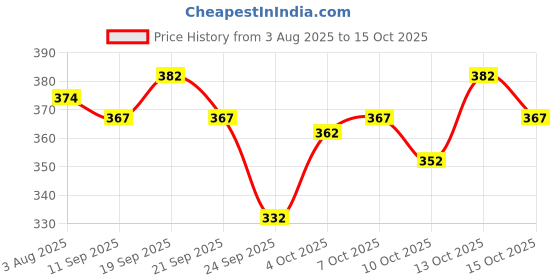 flipkart.com nb nicky boy Printed Men Track Suit nb nicky boy Price History Graph from 3 Aug 2025 to 15 Oct 2025