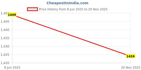 flipkart.com pace international Printed Men Track Suit pace international Price History Graph from 8 Jun 2025 to 20 Nov 2025