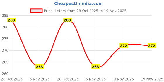 flipkart.com bhadawar creations Printed Men Track Suit bhadawar creations Price History Graph from 28 Oct 2025 to 19 Nov 2025