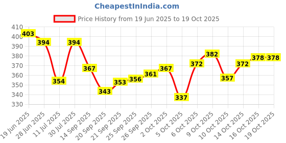 flipkart.com r rockin tees Printed Men Track Suit r rockin tees Price History Graph from 19 Jun 2025 to 19 Oct 2025