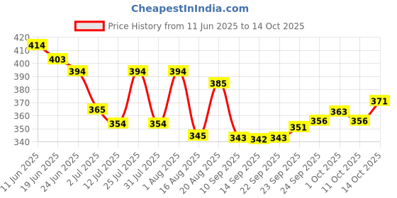 flipkart.com r rockin tees Printed Men Track Suit r rockin tees Price History Graph from 11 Jun 2025 to 14 Oct 2025