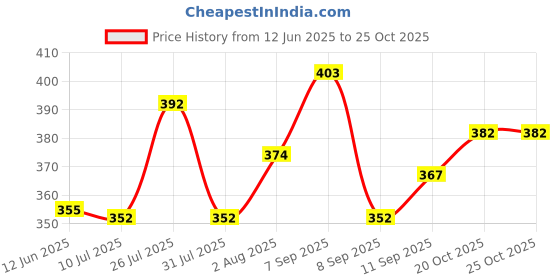 flipkart.com nb nicky boy Printed Men Track Suit nb nicky boy Price History Graph from 12 Jun 2025 to 24 Oct 2025