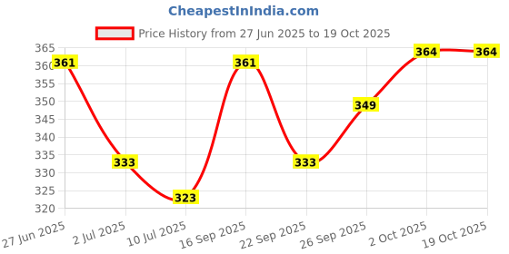 flipkart.com sm shayam creation Printed Men Track Suit sm shayam creation Price History Graph from 27 Jun 2025 to 18 Oct 2025
