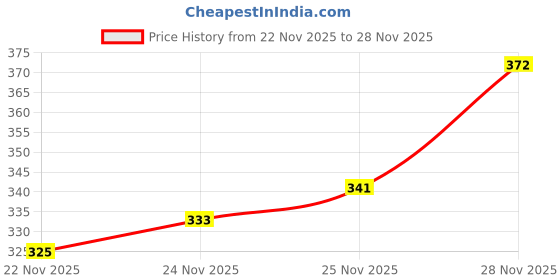 flipkart.com conway Printed Men Track Suit conway Price History Graph from 22 Nov 2025 to 28 Nov 2025