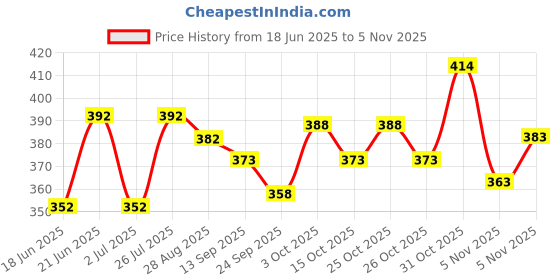 flipkart.com nb nicky boy Printed Men Track Suit nb nicky boy Price History Graph from 18 Jun 2025 to 5 Nov 2025