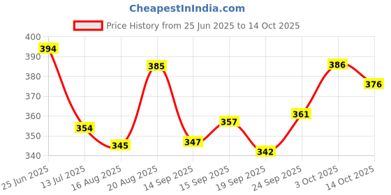 flipkart.com r rockin tees Printed Men Track Suit r rockin tees Price History Graph from 25 Jun 2025 to 14 Oct 2025