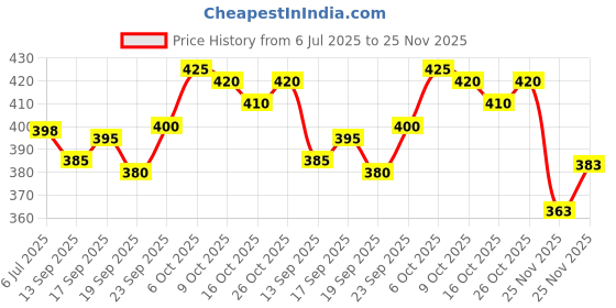 flipkart.com mowa Printed Men Track Suit mowa Price History Graph from 6 Jul 2025 to 25 Nov 2025