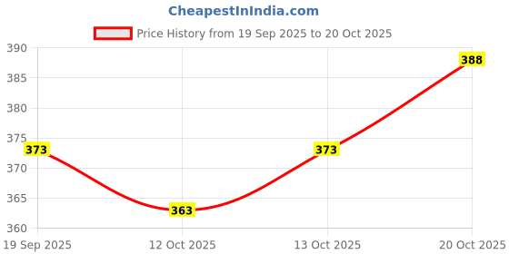 flipkart.com lieo trend Printed Men Track Suit lieo trend Price History Graph from 19 Sep 2025 to 20 Oct 2025