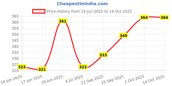 flipkart.com sm shayam creation Printed Men Track Suit sm shayam creation Price History Graph from 14 Jun 2025 to 14 Oct 2025