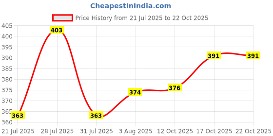 flipkart.com lieo trend Printed Men Track Suit lieo trend Price History Graph from 21 Jul 2025 to 21 Oct 2025
