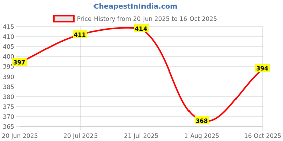 flipkart.com tripr Printed Men Track Suit tripr Price History Graph from 20 Jun 2025 to 16 Oct 2025