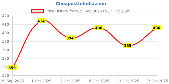 flipkart.com tripr Printed Men Track Suit tripr Price History Graph from 29 Sep 2025 to 13 Oct 2025