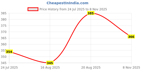 flipkart.com r rockin tees Printed Men Track Suit r rockin tees Price History Graph from 24 Jul 2025 to 8 Nov 2025