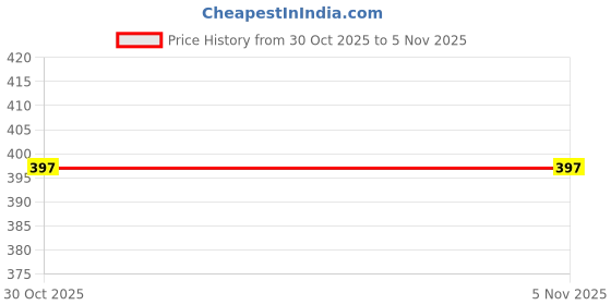 flipkart.com conway Printed Men Track Suit conway Price History Graph from 30 Oct 2025 to 4 Nov 2025