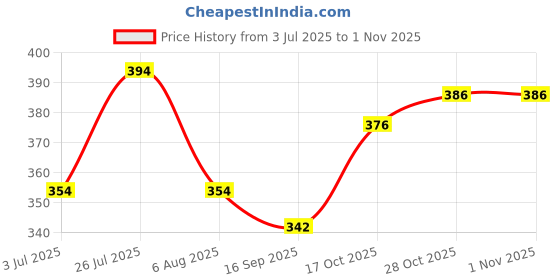 flipkart.com r rockin tees Printed Men Track Suit r rockin tees Price History Graph from 3 Jul 2025 to 31 Oct 2025