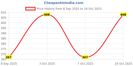 flipkart.com fty Printed Men Track Suit fty Price History Graph from 8 Sep 2025 to 16 Oct 2025