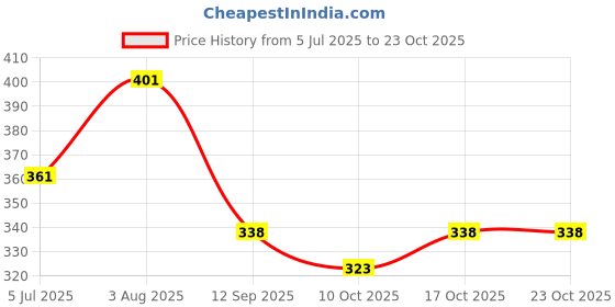 flipkart.com yobdel Printed Men Track Suit yobdel Price History Graph from 5 Jul 2025 to 23 Oct 2025