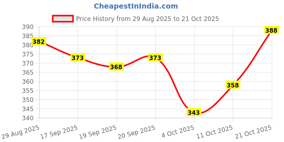 flipkart.com nb nicky boy Printed Men Track Suit nb nicky boy Price History Graph from 29 Aug 2025 to 21 Oct 2025