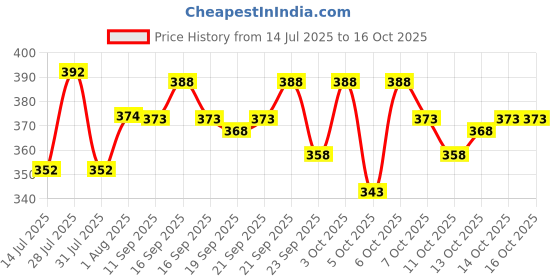 flipkart.com nb nicky boy Printed Men Track Suit nb nicky boy Price History Graph from 14 Jul 2025 to 16 Oct 2025