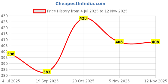 flipkart.com mowa Printed Men Track Suit mowa Price History Graph from 4 Jul 2025 to 10 Nov 2025