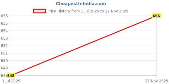 flipkart.com jump cuts Printed Men Track Suit jump cuts Price History Graph from 1 Jul 2025 to 27 Nov 2025