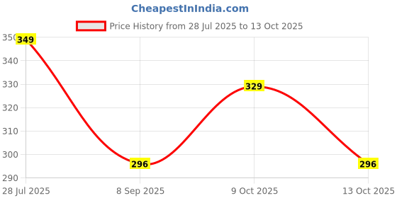 flipkart.com m7 by metronaut Printed Men Track Suit m7 by metronaut Price History Graph from 28 Jul 2025 to 13 Oct 2025