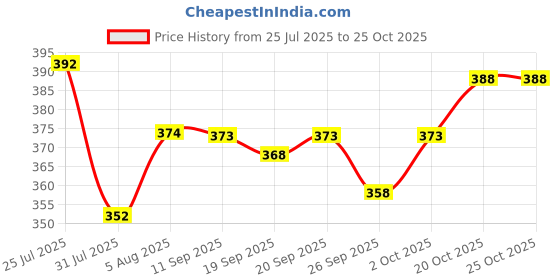 flipkart.com nb nicky boy Printed Men Track Suit nb nicky boy Price History Graph from 25 Jul 2025 to 24 Oct 2025