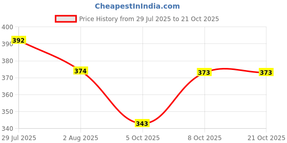 flipkart.com nb nicky boy Printed Men Track Suit nb nicky boy Price History Graph from 29 Jul 2025 to 19 Oct 2025