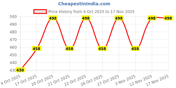 flipkart.com vcanee Printed Men Track Suit vcanee Price History Graph from 4 Oct 2025 to 16 Nov 2025