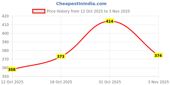 flipkart.com nb nicky boy Printed Men Track Suit nb nicky boy Price History Graph from 12 Oct 2025 to 2 Nov 2025