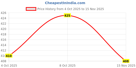 flipkart.com mowa Printed Men Track Suit mowa Price History Graph from 4 Oct 2025 to 15 Nov 2025