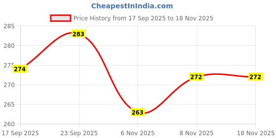 flipkart.com rmlkn Printed Men Track Suit rmlkn Price History Graph from 17 Sep 2025 to 17 Nov 2025