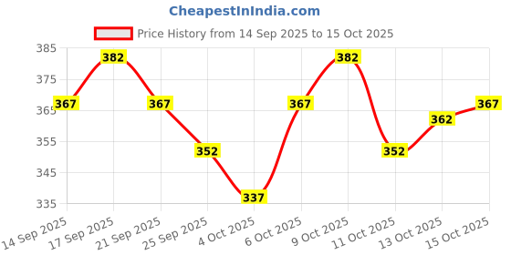 flipkart.com nb nicky boy Printed Men Track Suit nb nicky boy Price History Graph from 14 Sep 2025 to 15 Oct 2025