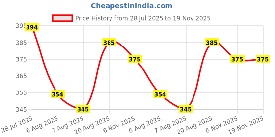 flipkart.com r rockin tees Printed Men Track Suit r rockin tees Price History Graph from 28 Jul 2025 to 19 Nov 2025