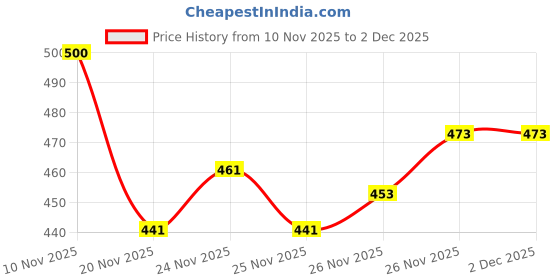 flipkart.com vcanee Printed Men Track Suit vcanee Price History Graph from 10 Nov 2025 to 1 Dec 2025