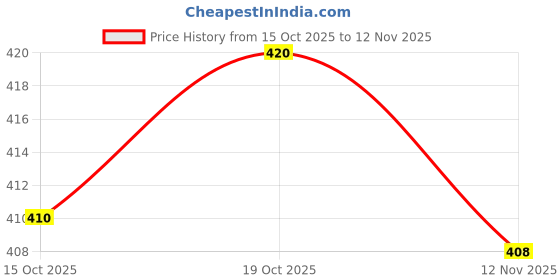flipkart.com mowa Printed Men Track Suit mowa Price History Graph from 15 Oct 2025 to 12 Nov 2025