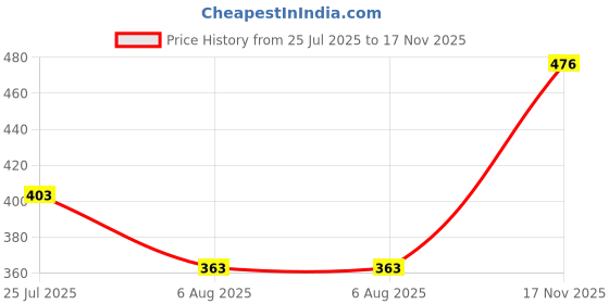 flipkart.com tripr Printed Men Track Suit tripr Price History Graph from 25 Jul 2025 to 17 Nov 2025