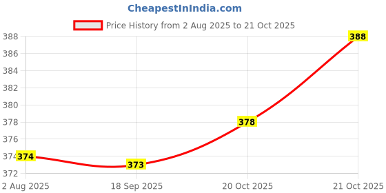 flipkart.com lieo trend Printed Men Track Suit lieo trend Price History Graph from 2 Aug 2025 to 21 Oct 2025