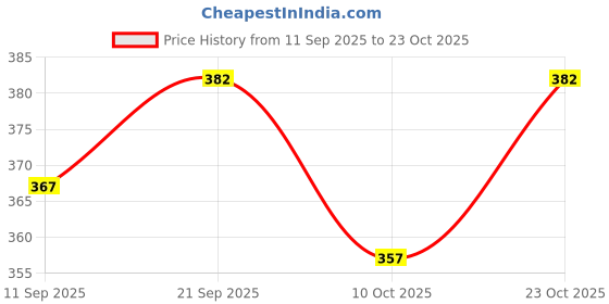 flipkart.com lieo trend Printed Men Track Suit lieo trend Price History Graph from 11 Sep 2025 to 23 Oct 2025