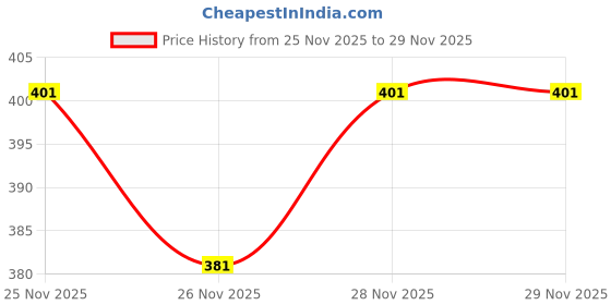 flipkart.com mowa Printed Men Track Suit mowa Price History Graph from 25 Nov 2025 to 28 Nov 2025