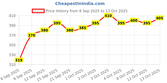 flipkart.com mowa Printed Men Track Suit mowa Price History Graph from 8 Sep 2025 to 13 Oct 2025