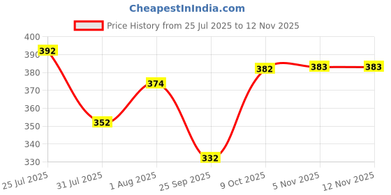 flipkart.com nb nicky boy Printed Men Track Suit nb nicky boy Price History Graph from 25 Jul 2025 to 12 Nov 2025