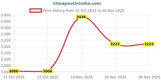 flipkart.com monte carlo Printed Men Track Suit monte carlo Price History Graph from 11 Oct 2025 to 30 Nov 2025