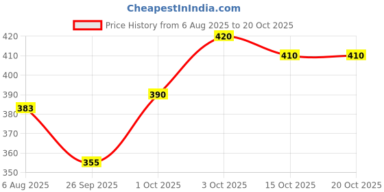 flipkart.com tripr Printed Men Track Suit tripr Price History Graph from 6 Aug 2025 to 19 Oct 2025