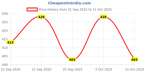 flipkart.com mowa Printed Men Track Suit mowa Price History Graph from 21 Sep 2025 to 11 Oct 2025